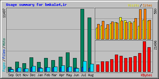 Usage summary for bmkala4.ir